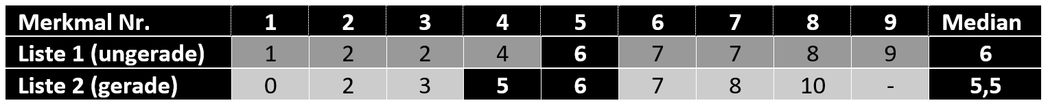 Beispiel Median