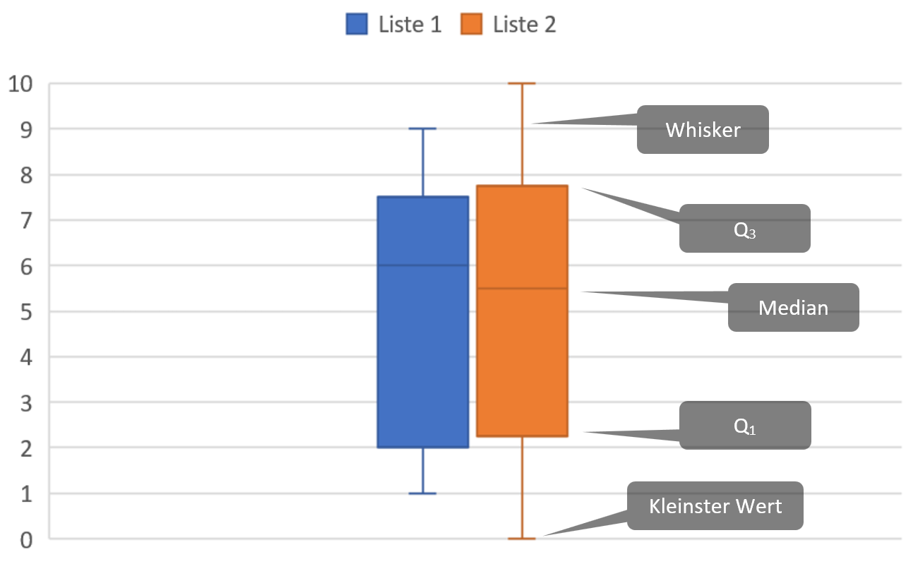 Beispiel Boxplot